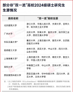 <b>C9名校生考研去“双非”</b>