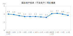 2025年1—5月份全国固定资产投资增加37%